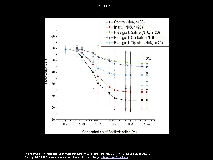 Figure 5 The Journal of Thoracic and Cardiovascular Surgery 2018 1561460 -1469 DOI: (10.