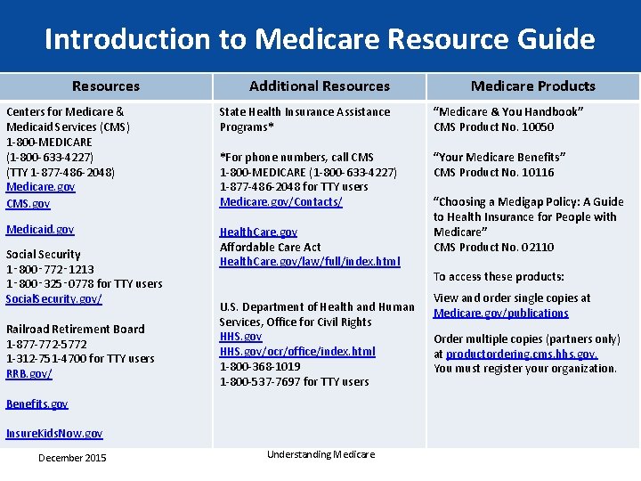 Introduction to Medicare Resource Guide Resources Additional Resources Medicare Products Centers for Medicare &