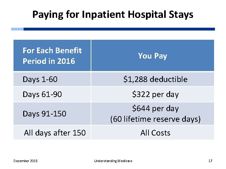 Paying for Inpatient Hospital Stays For Each Benefit Period in 2016 You Pay Days