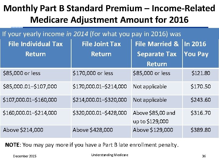 Monthly Part B Standard Premium – Income-Related Medicare Adjustment Amount for 2016 If your