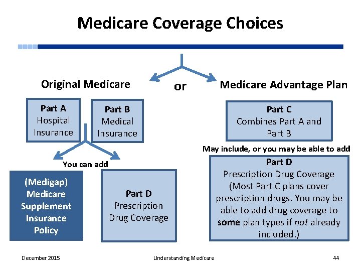 Medicare Coverage Choices Original Medicare Part A Hospital Insurance or Medicare Advantage Plan Part