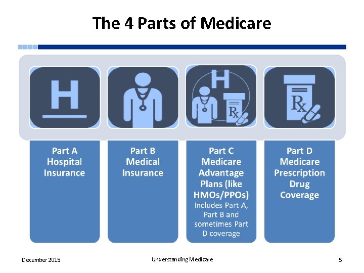 The 4 Parts of Medicare December 2015 Understanding Medicare 5 