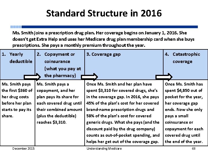 Standard Structure in 2016 Ms. Smith joins a prescription drug plan. Her coverage begins