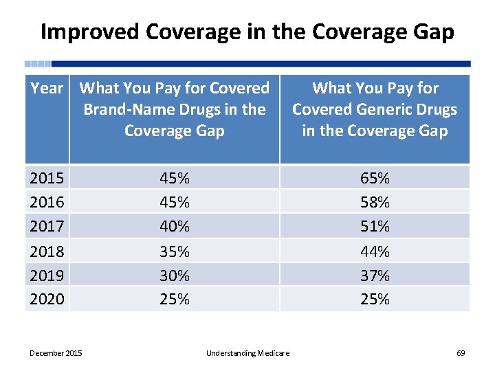 Improved Coverage in the Coverage Gap Year What You Pay for Covered Brand-Name Drugs