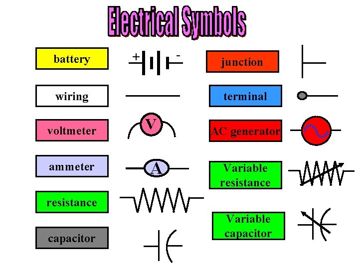 battery - + wiring voltmeter ammeter junction terminal V A AC generator Variable resistance