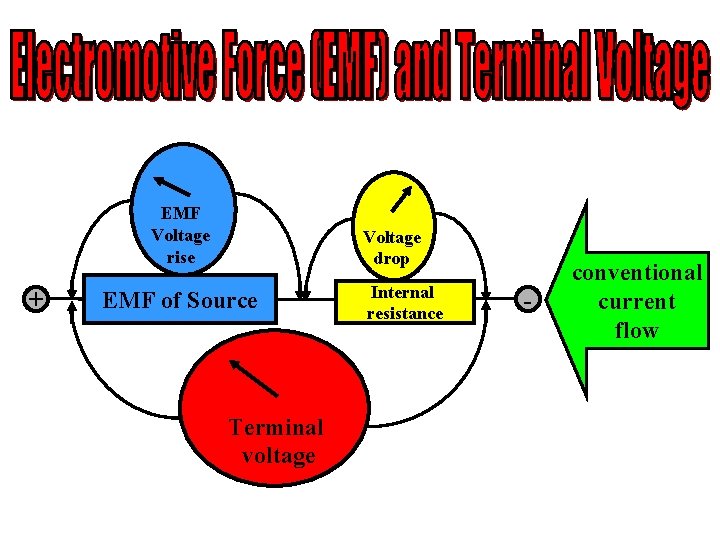 EMF Voltage rise + Voltage drop EMF of Source Terminal voltage Internal resistance -