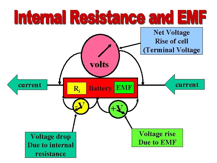 Net Voltage Rise of cell (Terminal Voltage volts current Ri -V Voltage drop Due