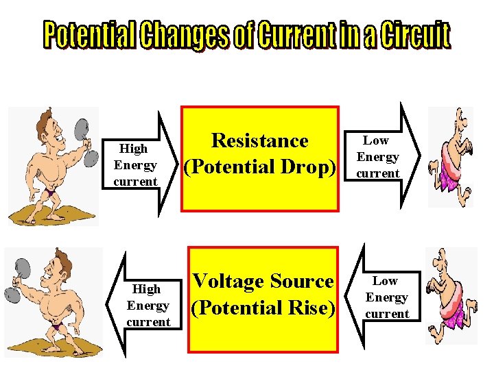 High Energy current Resistance (Potential Drop) Voltage Source (Potential Rise) Low Energy current 