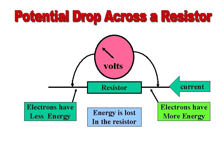 volts Resistor Electrons have Less Energy is lost In the resistor current Electrons have