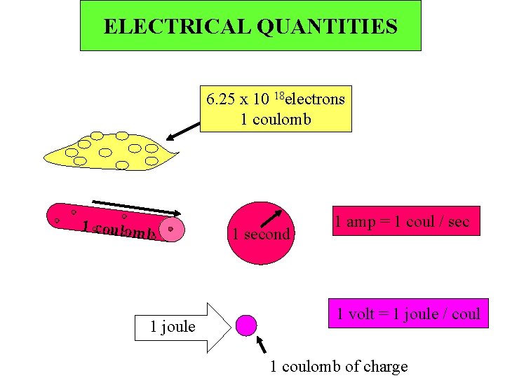 ELECTRICAL QUANTITIES 6. 25 x 10 18 electrons 1 coulomb 1 joule 1 second