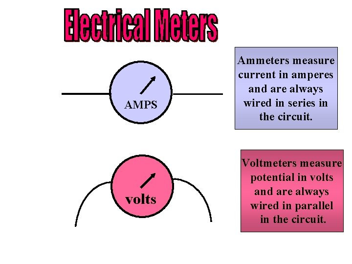 AMPS volts Ammeters measure current in amperes and are always wired in series in