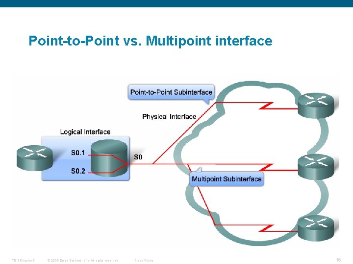 Point-to-Point vs. Multipoint interface ITE 1 Chapter 6 © 2006 Cisco Systems, Inc. All