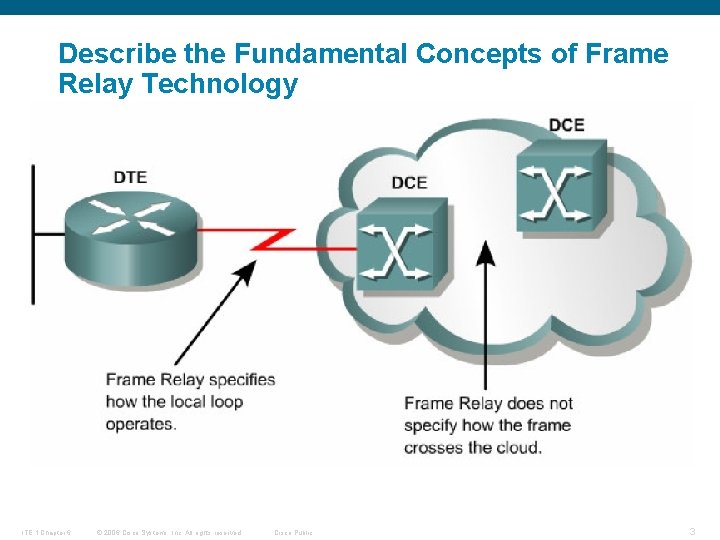 Describe the Fundamental Concepts of Frame Relay Technology ITE 1 Chapter 6 © 2006
