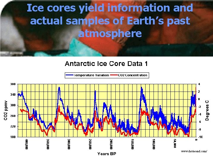 Ice cores yield information and actual samples of Earth’s past atmosphere www. daviesand. com/