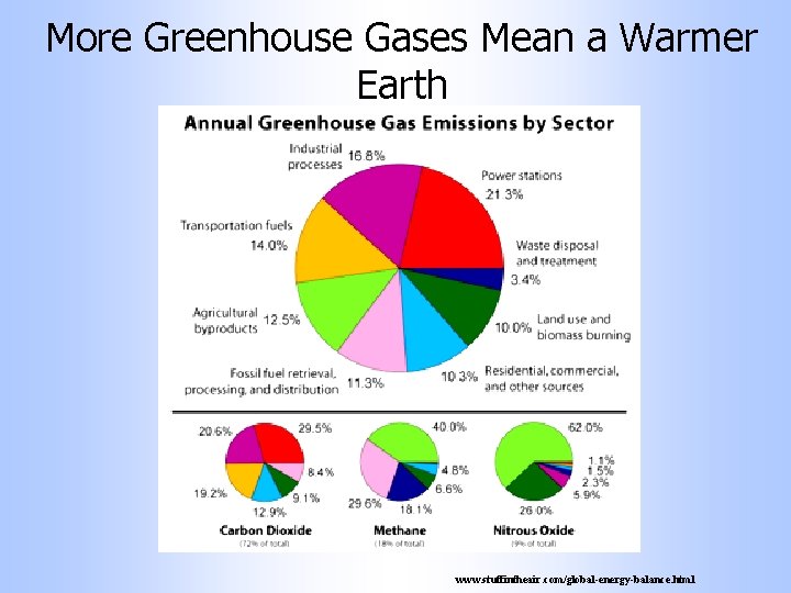 More Greenhouse Gases Mean a Warmer Earth www. stuffintheair. com/global-energy-balance. html 