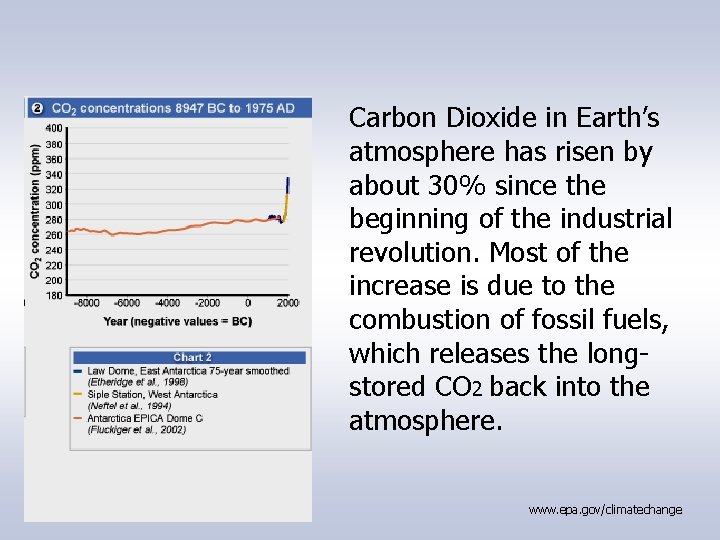 Carbon Dioxide in Earth’s atmosphere has risen by about 30% since the beginning of