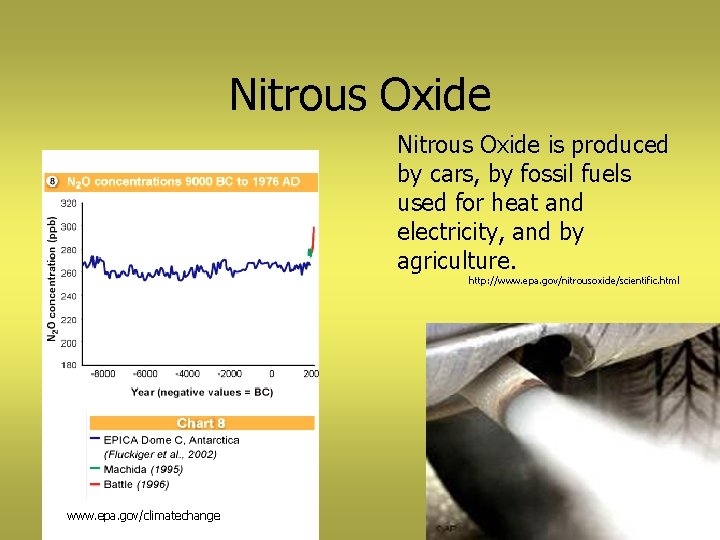 Nitrous Oxide is produced by cars, by fossil fuels used for heat and electricity,