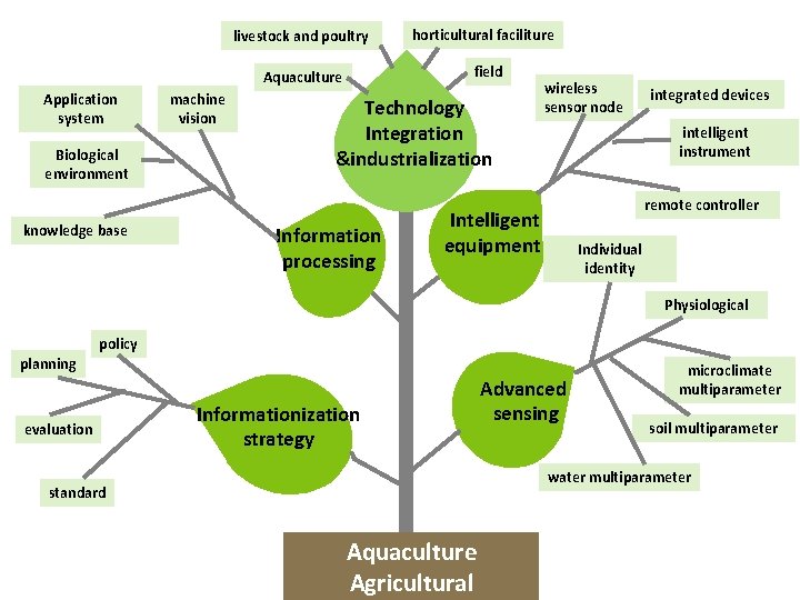  livestock and poultry field Aquaculture Application system Biological environment knowledge base machine vision