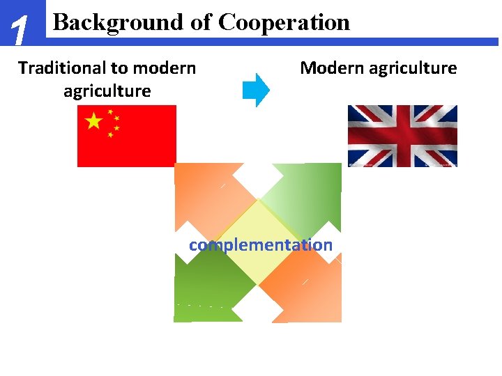 1 Background of Cooperation Traditional to modern agriculture Modern agriculture complementation 
