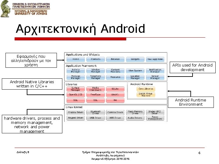Αρχιτεκτονική Android Εφαρμογές που αλληλεπιδρούν με τον χρήστη APIs used for Android development Android
