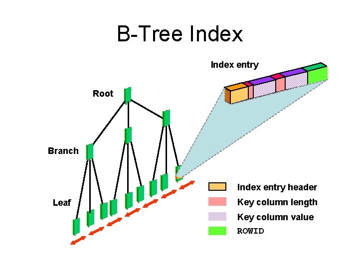 B-Tree Index entry Root Branch Index entry header Leaf Key column length Key column B-Tree Index entry Root Branch Index entry header Leaf Key column length Key column