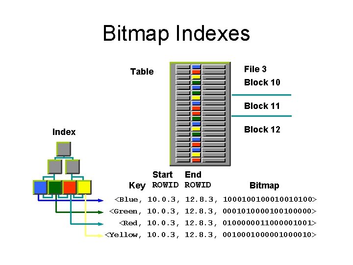 Bitmap Indexes Table File 3 Block 10 Block 11 Block 12 Index Start End Bitmap Indexes Table File 3 Block 10 Block 11 Block 12 Index Start End