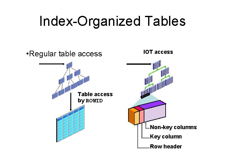 Index-Organized Tables • Regular table access IOT access Table access by ROWID Non-key columns Index-Organized Tables • Regular table access IOT access Table access by ROWID Non-key columns