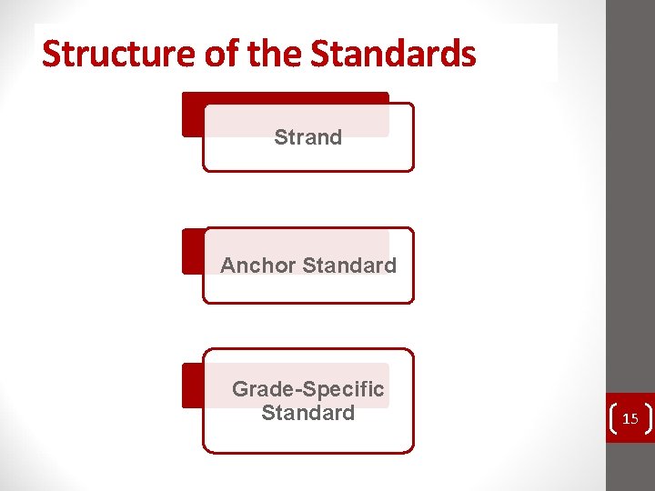 Structure of the Standards Strand Anchor Standard Grade-Specific Standard 15 Structure of the Standards Strand Anchor Standard Grade-Specific Standard 15