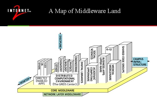 A Map of Middleware Land A Map of Middleware Land