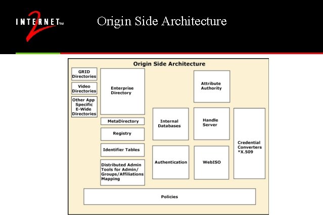 Origin Side Architecture Origin Side Architecture