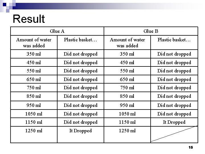 Result Glue A Glue B Amount of water was added Plastic basket… 350 ml