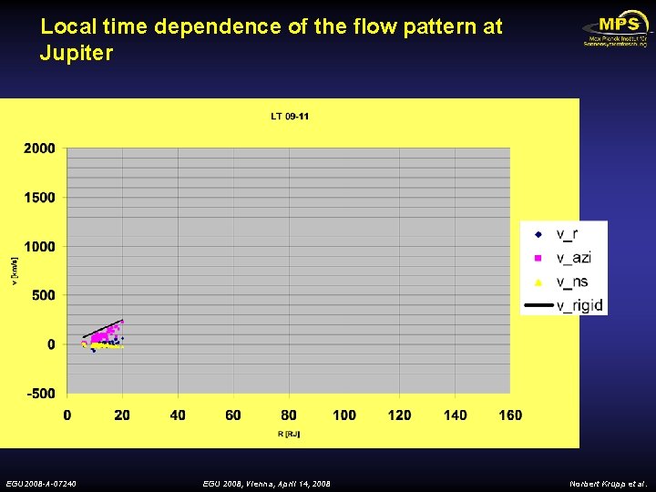 Local time dependence of the flow pattern at Jupiter EGU 2008 -A-07240 EGU 2008,