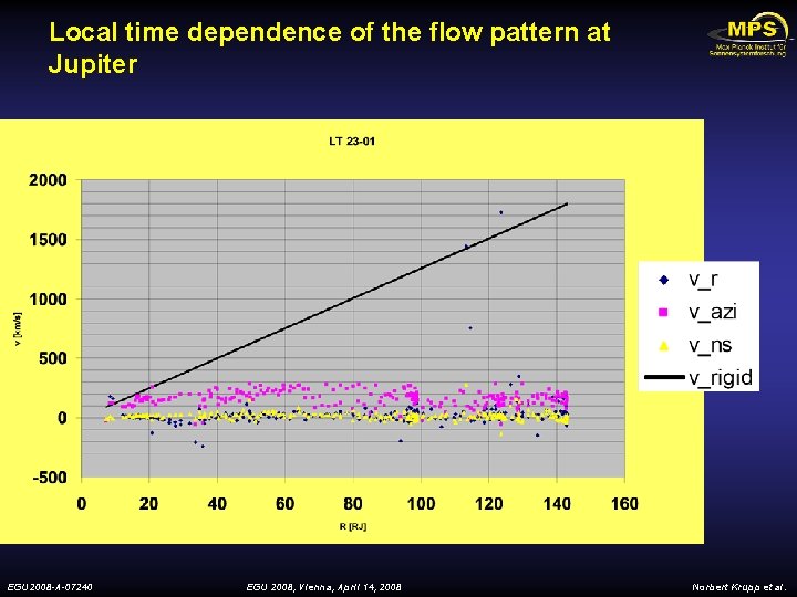 Local time dependence of the flow pattern at Jupiter EGU 2008 -A-07240 EGU 2008,