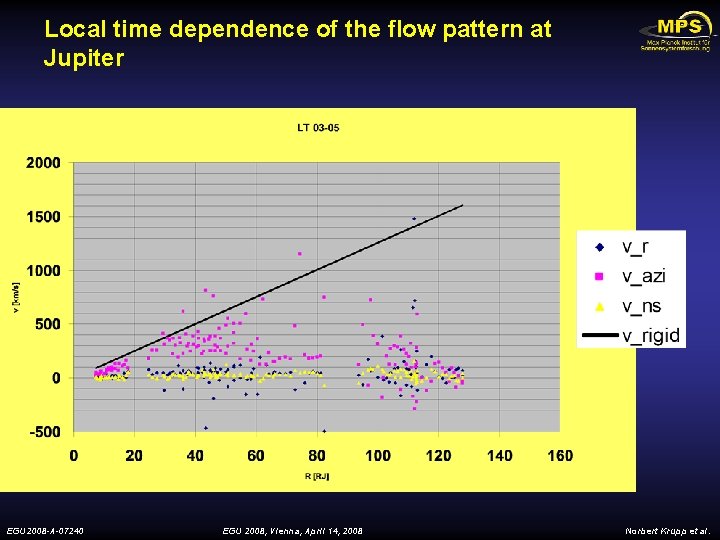 Local time dependence of the flow pattern at Jupiter EGU 2008 -A-07240 EGU 2008,