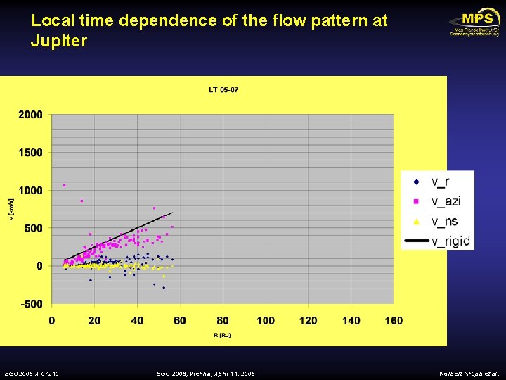Local time dependence of the flow pattern at Jupiter EGU 2008 -A-07240 EGU 2008,