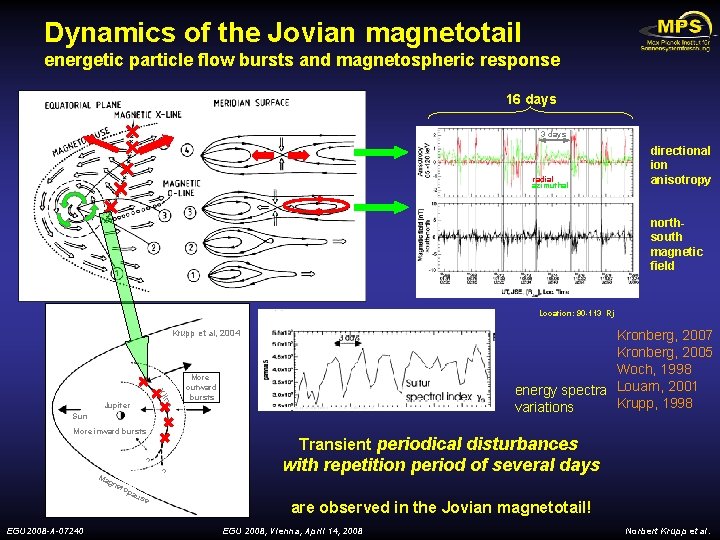 Dynamics of the Jovian magnetotail energetic particle flow bursts and magnetospheric response 16 days