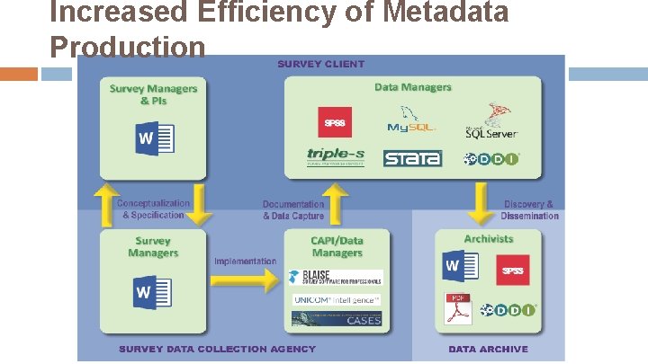 Capturing Metadata Early In The Research Data Lifecycle