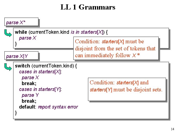 LL 1 Grammars parse X* while (current. Token. kind is in starters[X]) { parse