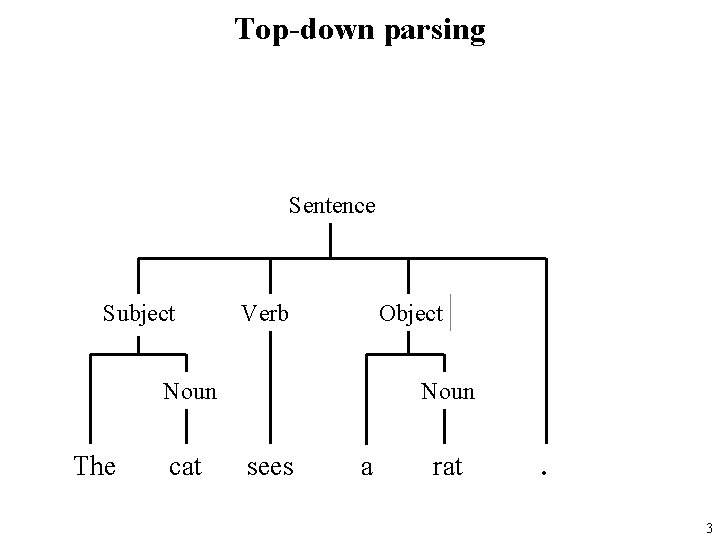 Top-down parsing Sentence Subject Verb Object Noun The cat . Noun sees a rat