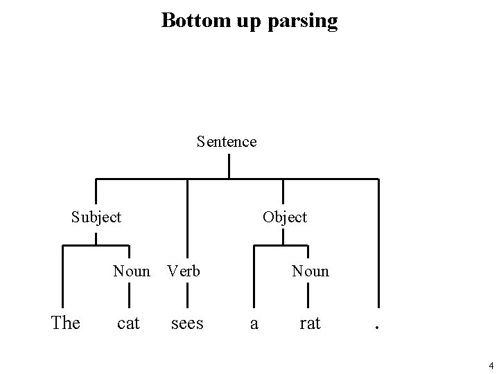 Bottom up parsing Sentence Subject The Object Noun Verb cat sees Noun a rat