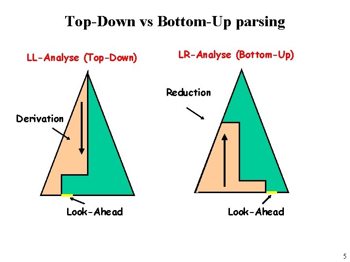 Top-Down vs Bottom-Up parsing LL-Analyse (Top-Down) LR-Analyse (Bottom-Up) Reduction Derivation Look-Ahead 5 