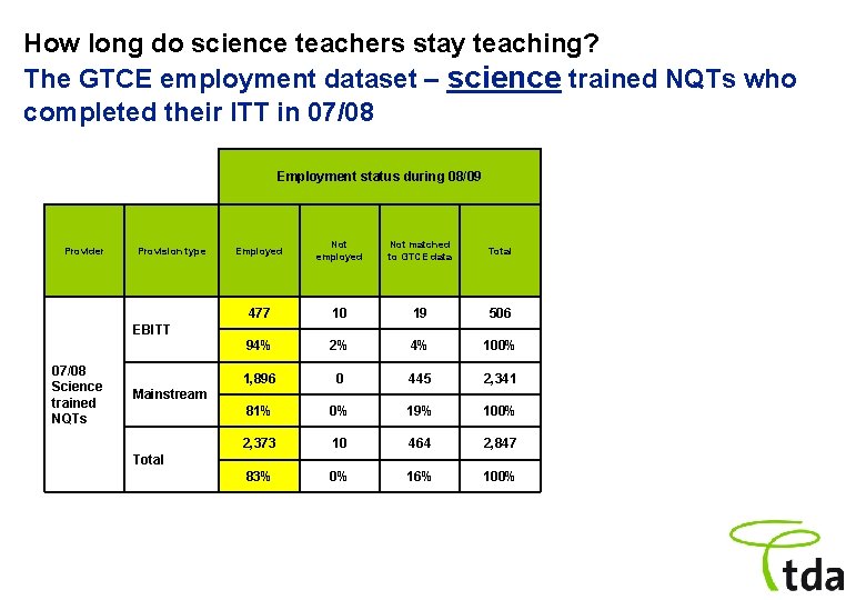 How long do science teachers stay teaching? The GTCE employment dataset – science trained
