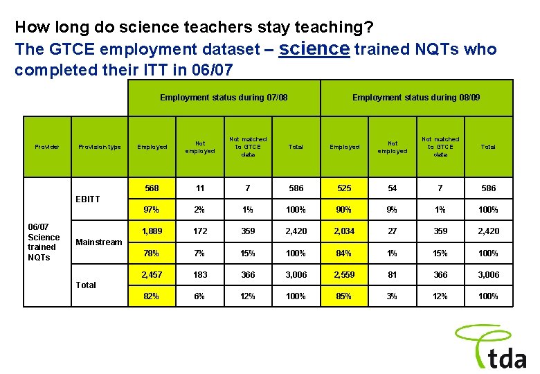 How long do science teachers stay teaching? The GTCE employment dataset – science trained