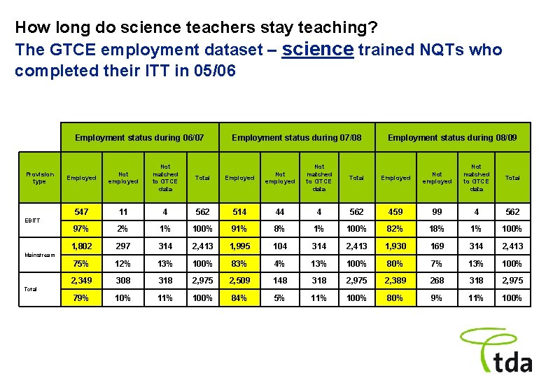 How long do science teachers stay teaching? The GTCE employment dataset – science trained