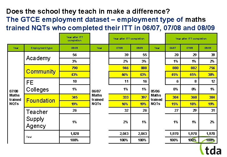 Does the school they teach in make a difference? The GTCE employment dataset –