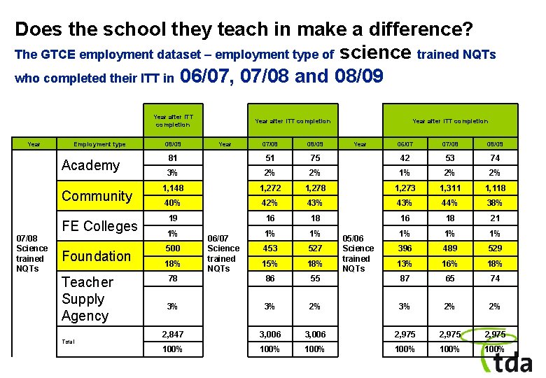 Does the school they teach in make a difference? The GTCE employment dataset –