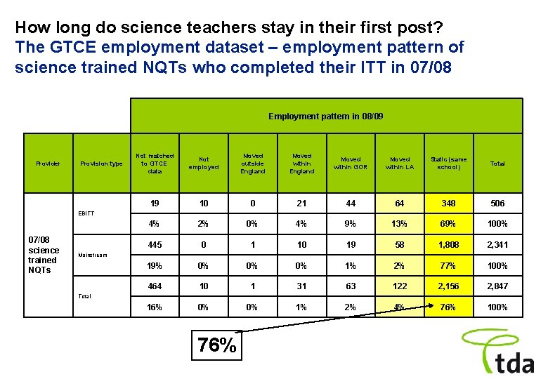 How long do science teachers stay in their first post? The GTCE employment dataset