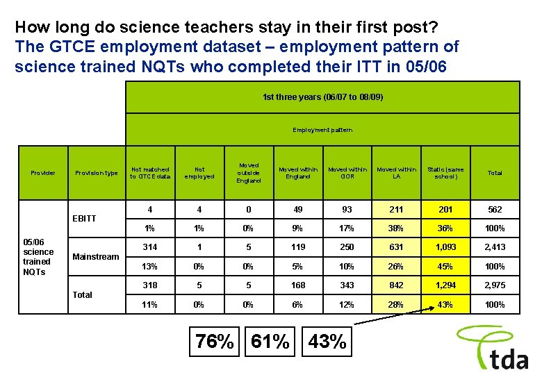 How long do science teachers stay in their first post? The GTCE employment dataset