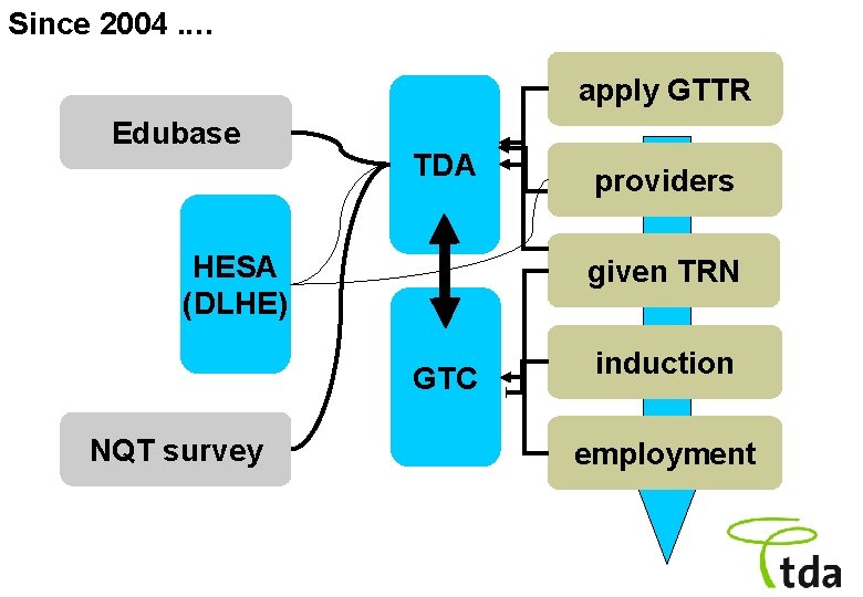 Since 2004. … apply GTTR Edubase TDA HESA (DLHE) given TRN GTC NQT survey