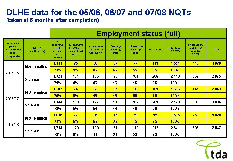 DLHE data for the 05/06, 06/07 and 07/08 NQTs (taken at 6 months after